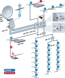 Kathrein EXD 1532 Unicable Multischalter 5/32 (2x16)